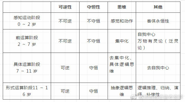 【考点特训】皮亚杰的认知发展阶段理论