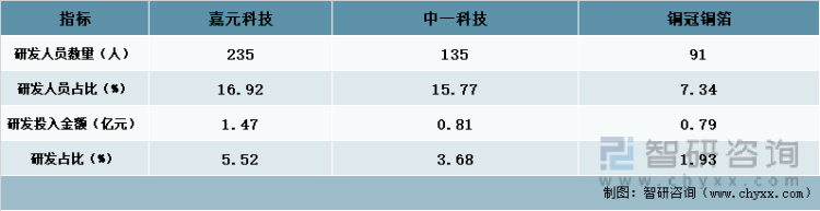 锂电铜箔行业发展动态分析嘉元科技vs中一科技vs铜冠铜箔