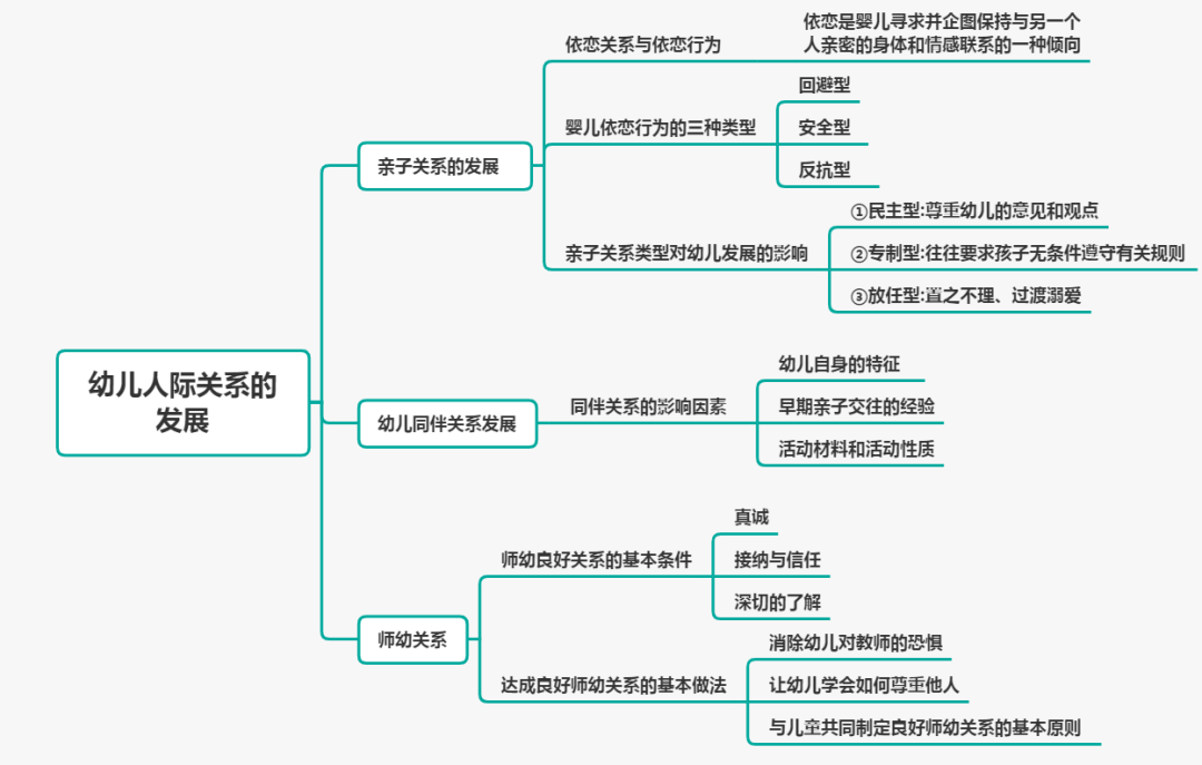 幼教科目二 | 幼儿个性,社会性发展