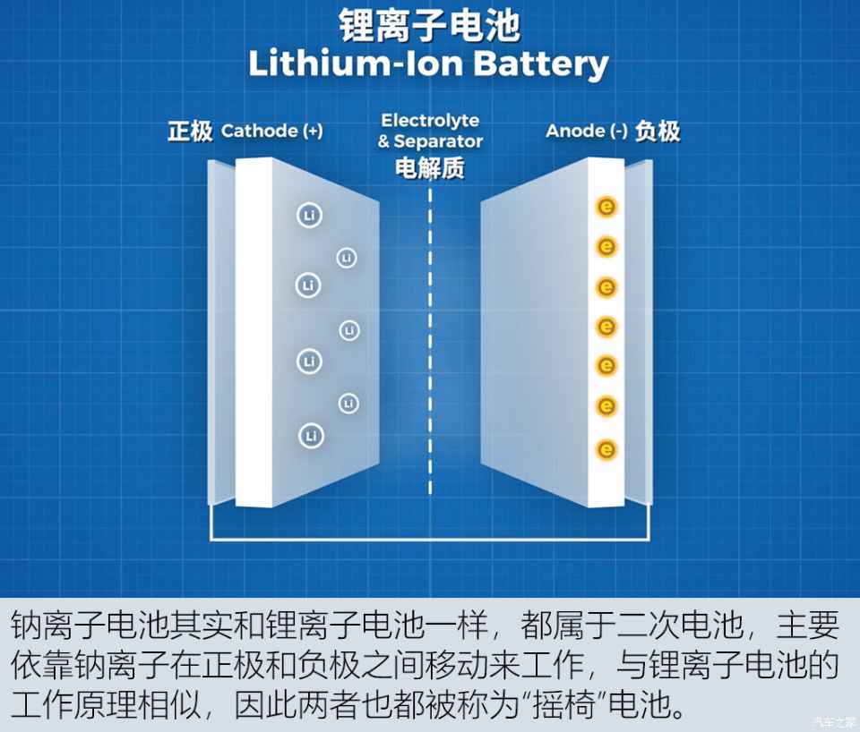 钠离子电池究竟是个啥?-新浪汽车