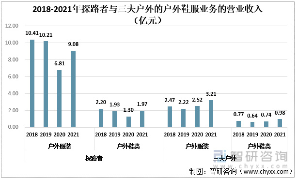 中国户外鞋服行业上市企业对比分析：探路者VS三夫户外[图]休闲区蓝鸢梦想 - Www.slyday.coM