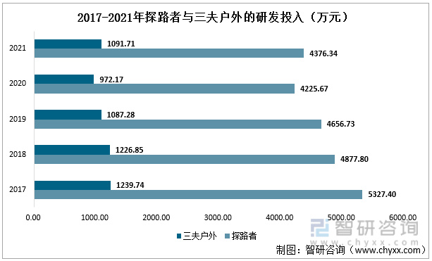中国户外鞋服行业上市企业对比分析：探路者VS三夫户外[图]休闲区蓝鸢梦想 - Www.slyday.coM