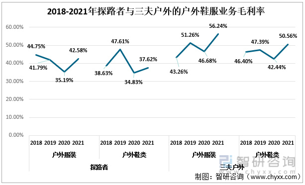 中国户外鞋服行业上市企业对比分析：探路者VS三夫户外[图]休闲区蓝鸢梦想 - Www.slyday.coM