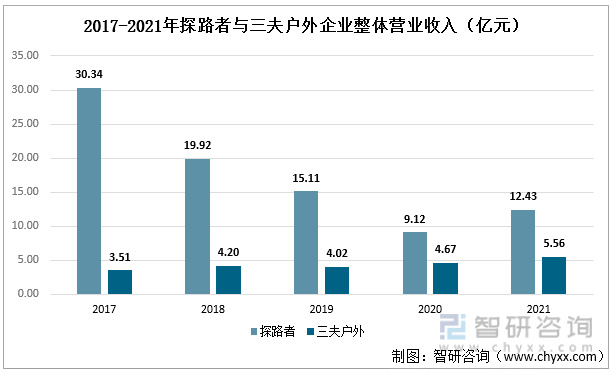中国户外鞋服行业上市企业对比分析：探路者VS三夫户外[图]休闲区蓝鸢梦想 - Www.slyday.coM