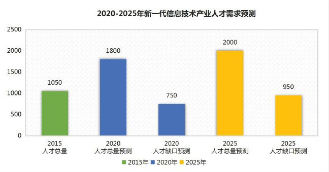 大数据浪潮下，it行业如何应对人才发展挑战？  第1张