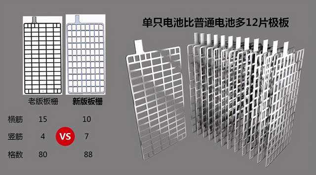 在同样的电池空间内,装入更多的极板,极板越多,活性物质反应的面积