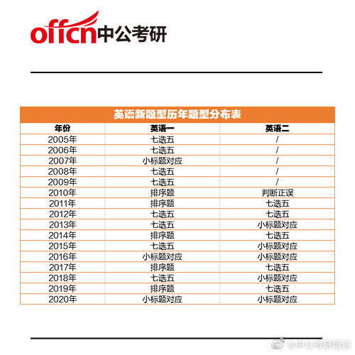 考研英语新题型题型表 解题技巧 助你能拿到8分信不信 考研英语新题型题型表 解题技巧 助你能拿到8分信不信