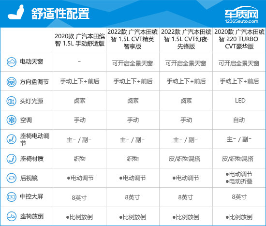 车辆基本信息作为最早踏入小型suv市场的广汽本田缤智(配置|询价),其