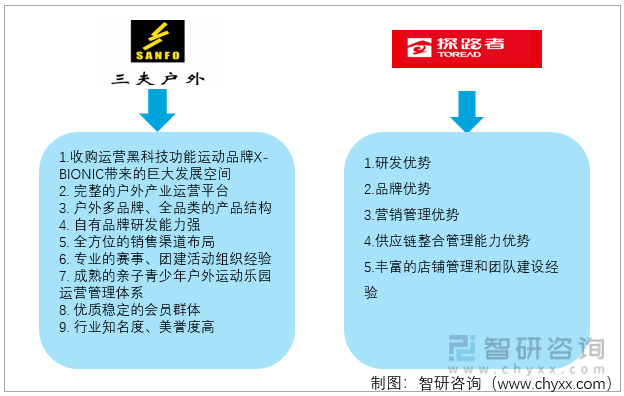 中国户外鞋服行业上市企业对比分析：探路者VS三夫户外[图]休闲区蓝鸢梦想 - Www.slyday.coM