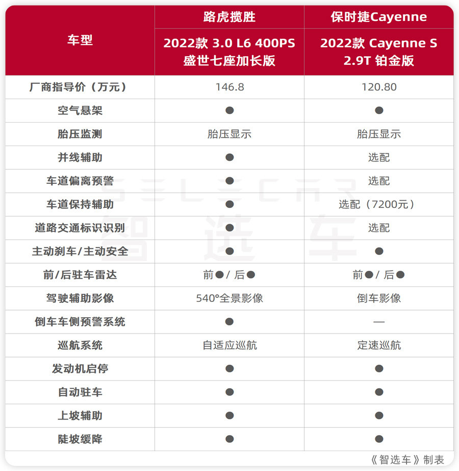 手握百万，想买超豪华旗舰SUV，全新路虎揽胜和保时捷Cayenne选谁