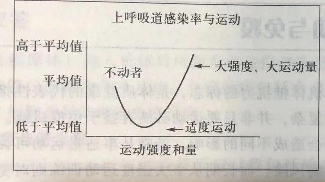 疫情期间,运动究竟能增强抵抗力还是降低免疫力?