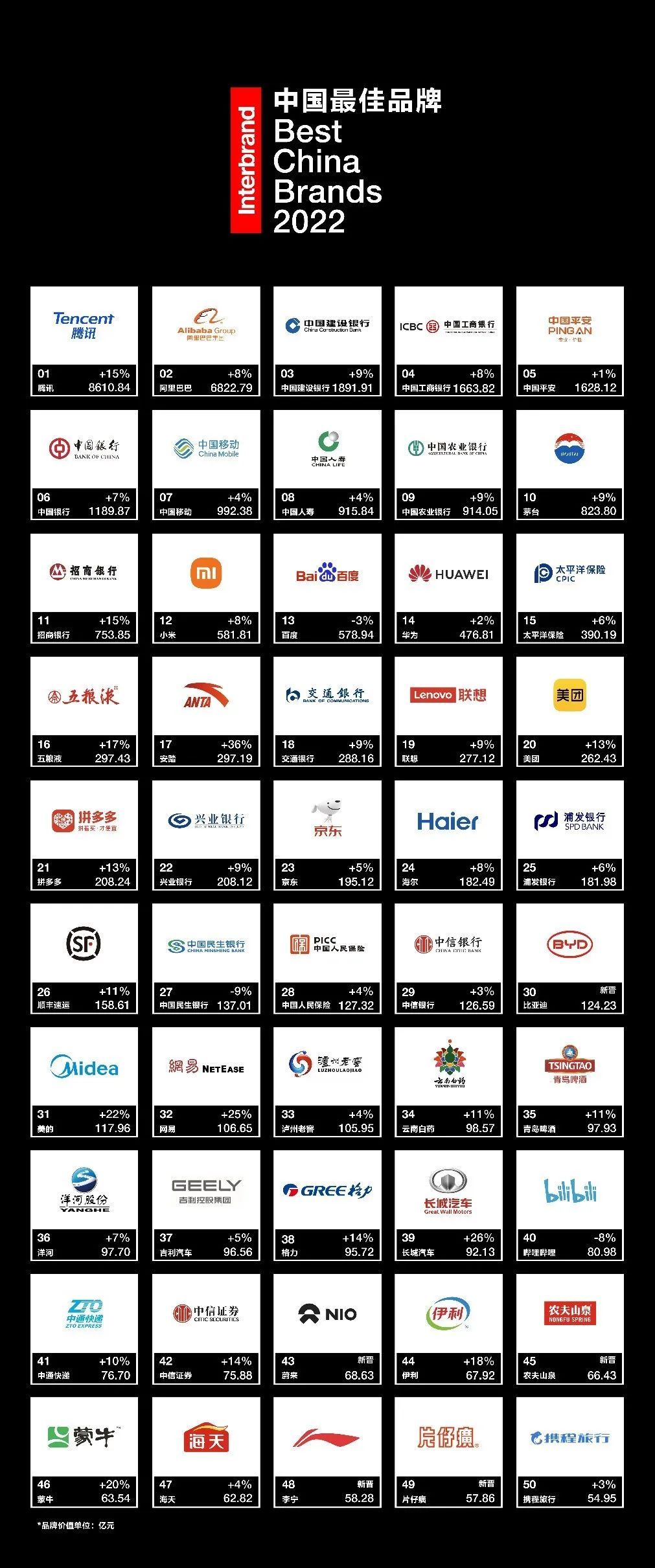 Interbrand 2022中国最佳品牌排行榜：腾讯、阿里巴巴和建行蝉联前三__财经头条