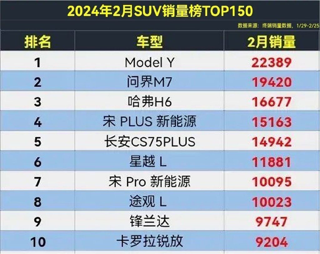 2月suv销量榜揭晓modely重回第一哈弗h6挤进前三