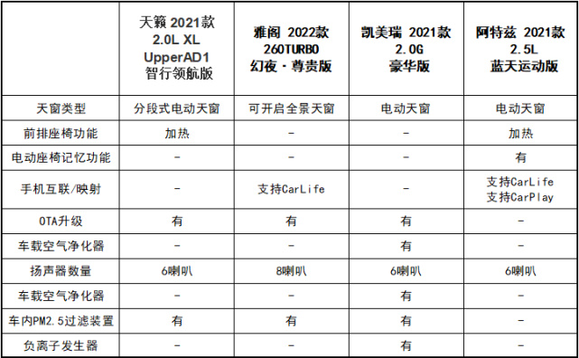 论舒适 天籁、雅阁、凯美瑞、阿特兹