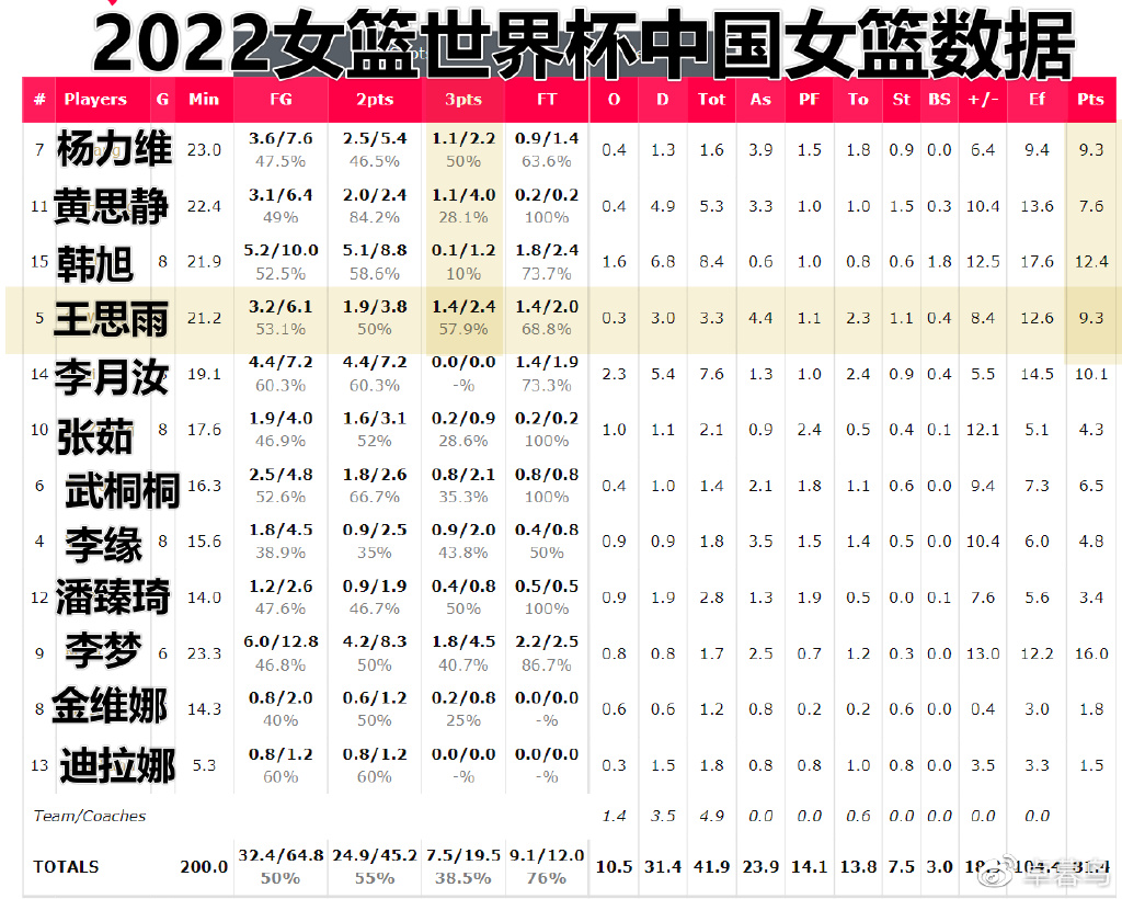 勒布朗·梦决定把天赋带到WNBA!世界杯的遗憾,奥运会的期待!休闲区蓝鸢梦想 - Www.slyday.coM 勒布朗·梦决定把天赋带到WNBA!世界杯的遗憾,奥运会的期待!休闲区蓝鸢梦想 - Www.slyday.coM