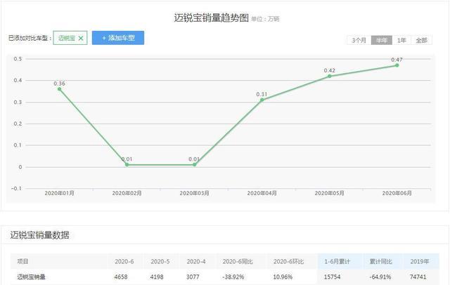 中级车价格屠夫再出击：取消三缸？1.5T四缸迈锐宝XL要来了！