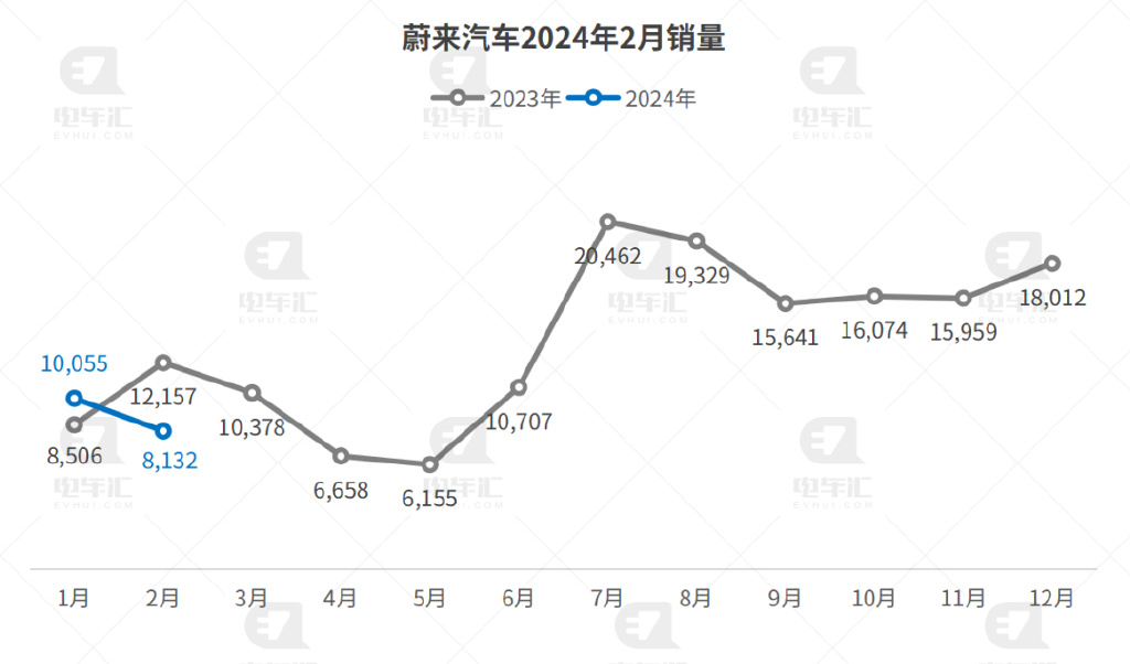2月新能源汽车销量公布比亚迪122万问界21万理想2万