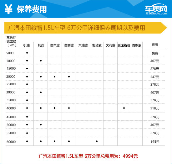 2022款广汽本田缤智完全评价报告