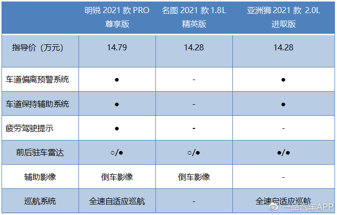 明锐PRO、名图、亚洲狮，三款A+级家轿如何选？