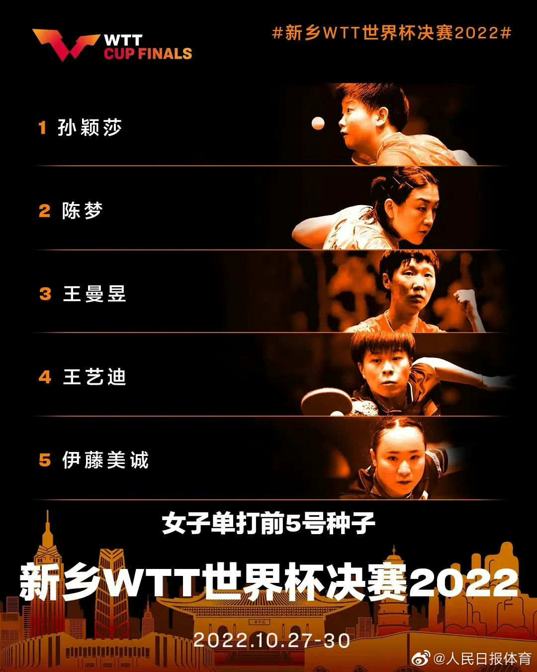 WTT总决赛部分参赛资格确定,国乒已有八人入围休闲区蓝鸢梦想 - Www.slyday.coM WTT总决赛部分参赛资格确定,国乒已有八人入围休闲区蓝鸢梦想 - Www.slyday.coM