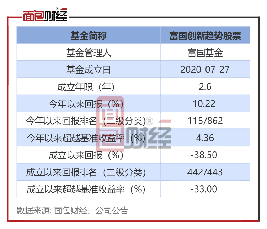 【富国基金】富国创新趋势股票:年内净值上涨10.22 %__财经头条