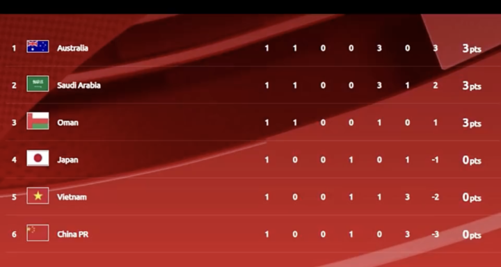 国足0:3不敌澳大利亚,赛后各方观点:完败,防守出了问题休闲区蓝鸢梦想 - Www.slyday.coM 国足0:3不敌澳大利亚,赛后各方观点:完败,防守出了问题休闲区蓝鸢梦想 - Www.slyday.coM