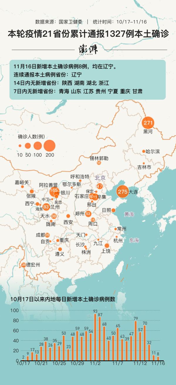 一图速览｜本轮疫情累计本土确诊1327例，单日新增降至个位数休闲区蓝鸢梦想 - Www.slyday.coM