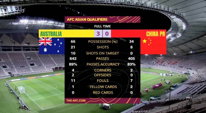 国足0:3不敌澳大利亚,赛后各方观点:完败,防守出了问题休闲区蓝鸢梦想 - Www.slyday.coM 国足0:3不敌澳大利亚,赛后各方观点:完败,防守出了问题休闲区蓝鸢梦想 - Www.slyday.coM