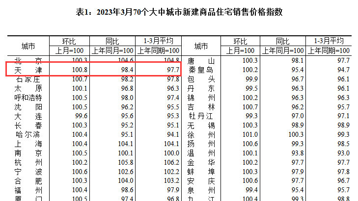 天津房价连涨三个月！利率要上调了？|天津|新房价格|环比上涨_新浪新闻