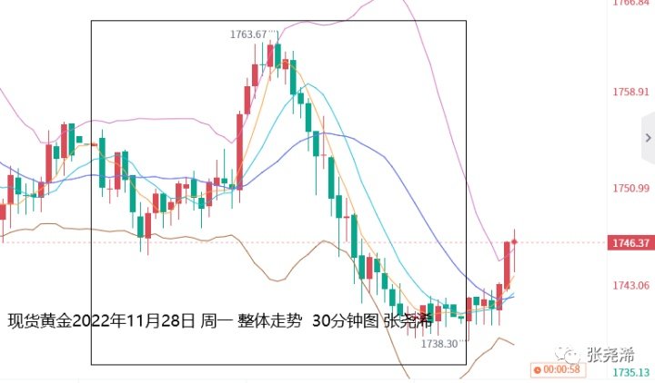 国际黄金/伦敦金回落收跌，波幅有所加大