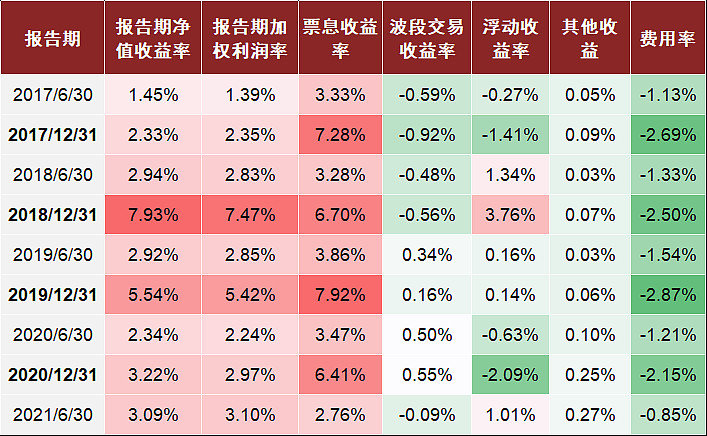 中金抽絲剝繭詳解純債基金