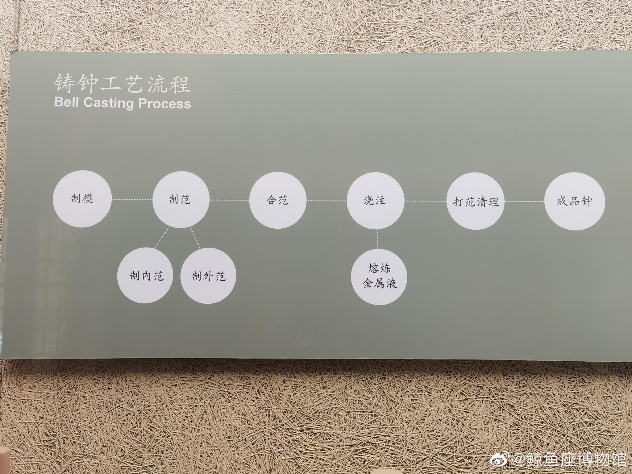 青铜器模范法铸造的主要工序: 1、制模(制母范)|青铜器|模范|器物|陶模|工序_新浪新闻