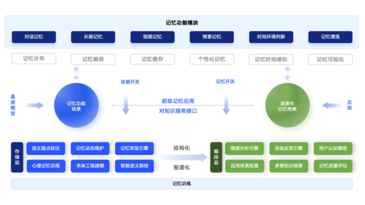 告别“健忘”，AI记性“斩杀线”将被消除|大模型|记忆|客户|系统|历史_新浪新闻