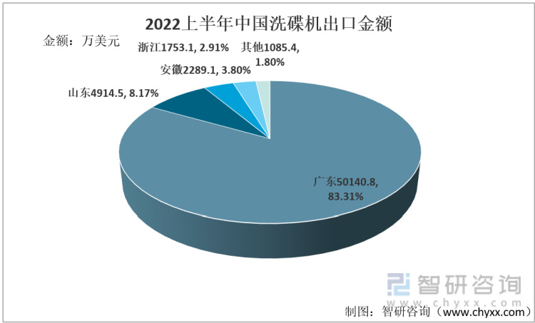 前言观点！洗碟机行业市场概况分析：行业出口规模不断扩大(图7)