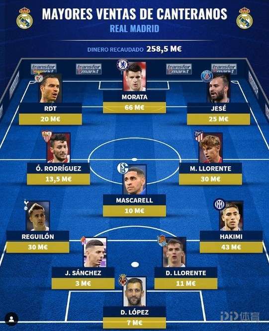 皇马青训最佳阵容莫拉塔阿什拉夫领衔收回26亿转会费