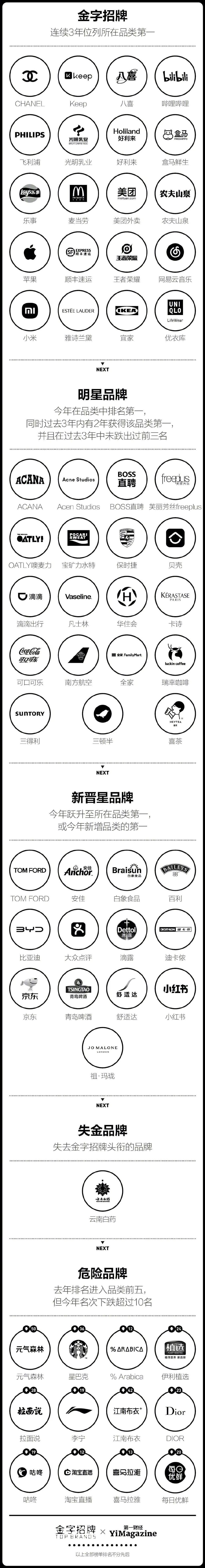 汽车、电商、运动品类大洗牌，消费者今年最爱的品牌是……休闲区蓝鸢梦想 - Www.slyday.coM