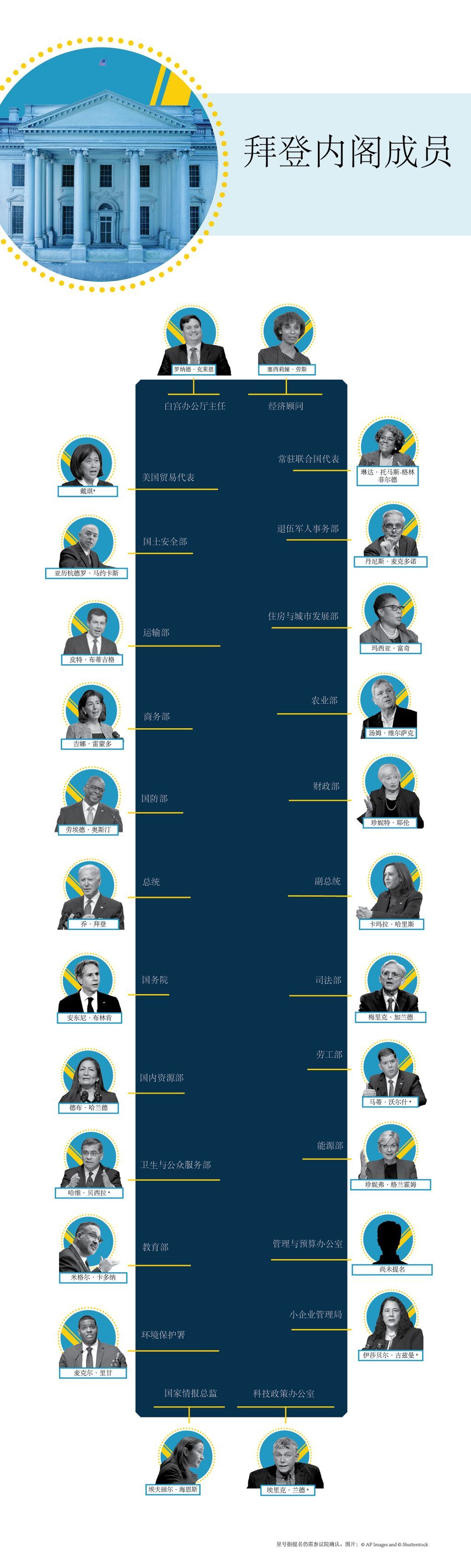美国驻华大使馆拜登内阁成员简介信息图