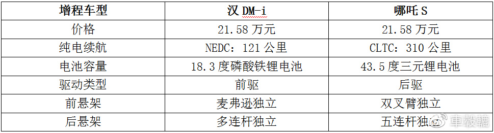 相同价格，插电混动和增程车谁更省油？