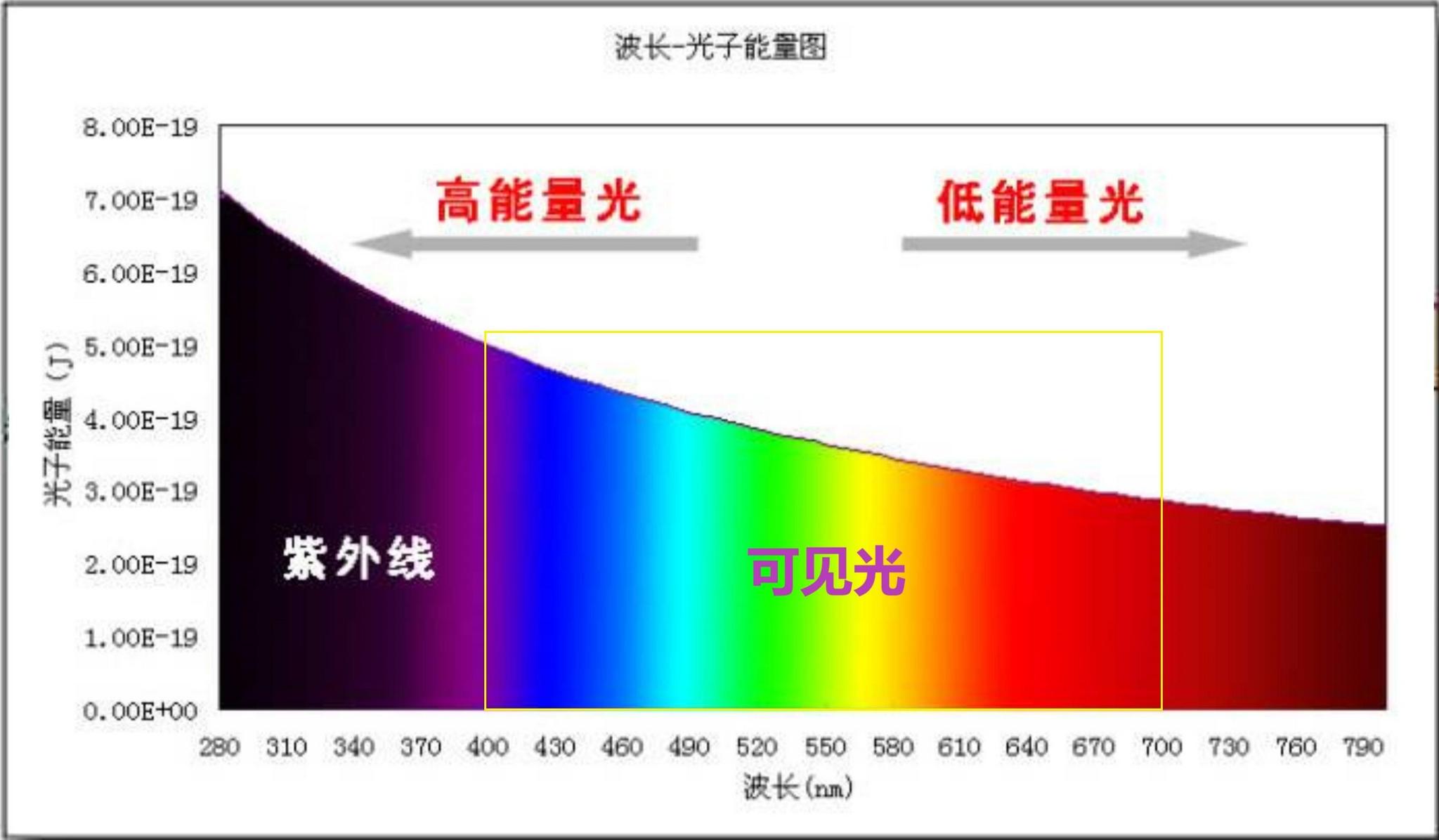 不同的光波长和频率不一样,波长越长频率越低能量也越低;波长越短频率