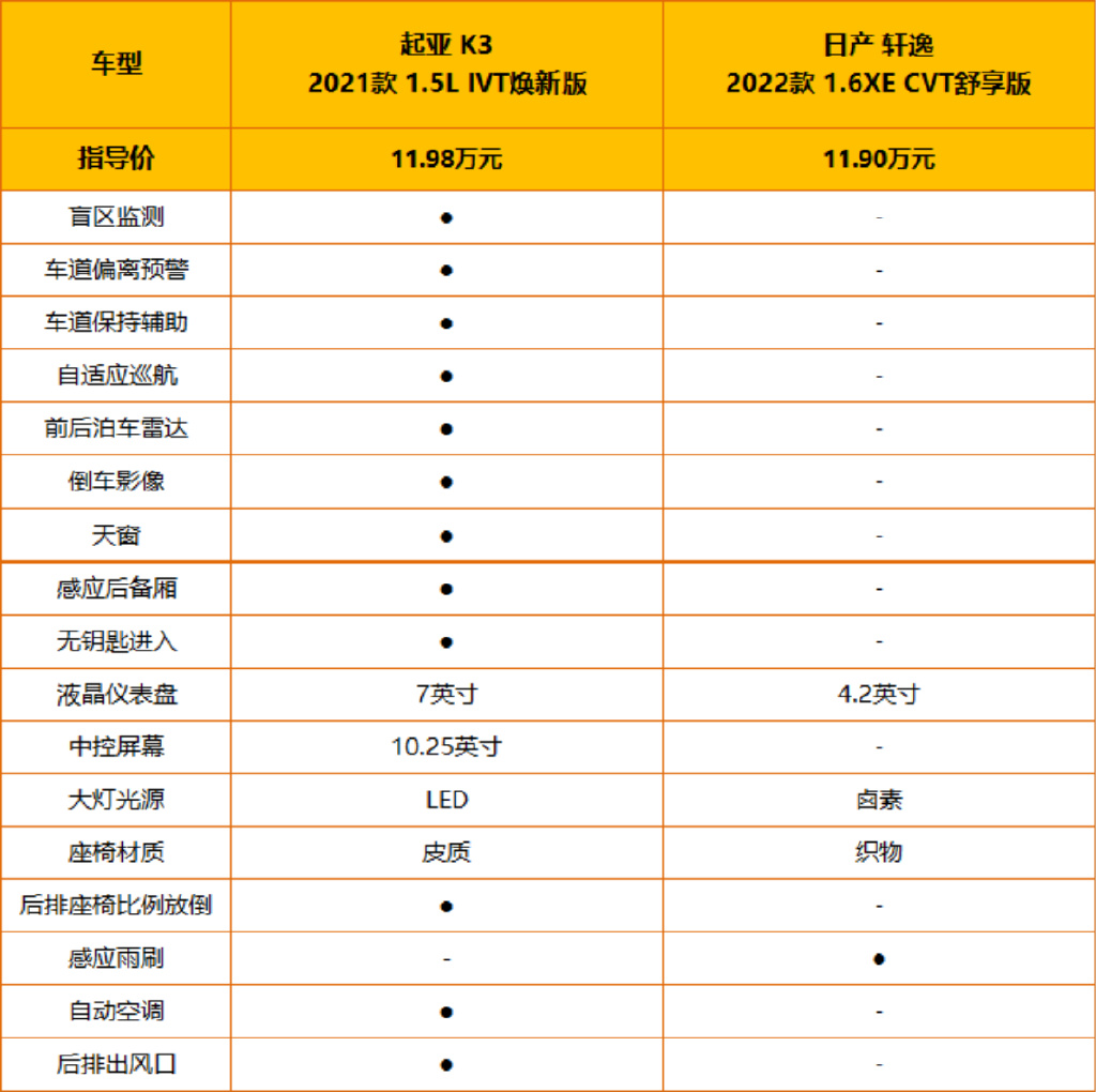 后浪们的代步工具 起亚K3对比日产轩逸 谁更适合年轻人？