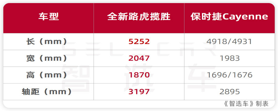 手握百万，想买超豪华旗舰SUV，全新路虎揽胜和保时捷Cayenne选谁