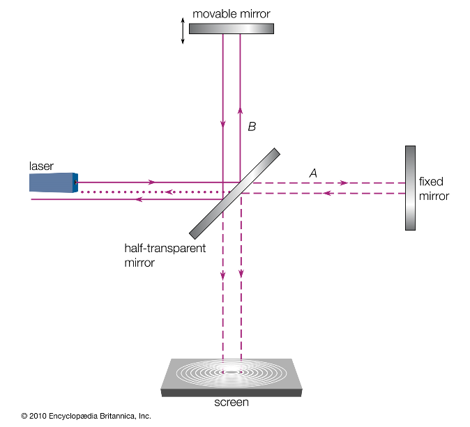 mme是一个伟大的实验,展示了运动的光子钟的时间膨胀现象.