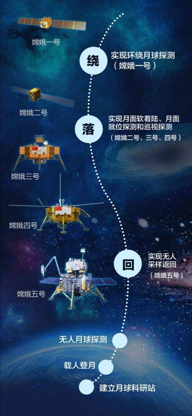 嫦娥五号——中国首个实施无人月面取样返回的月球探测器