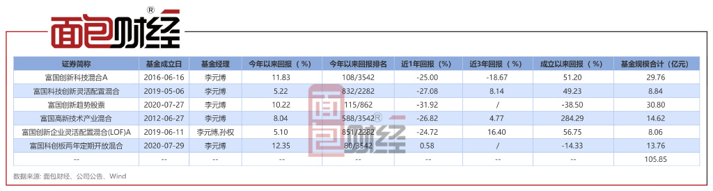 【富国基金】富国创新趋势股票:年内净值上涨10.22 %__财经头条