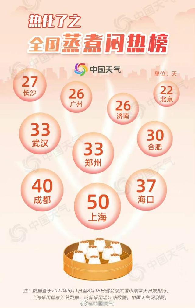 热麻了!今夏全国高温四大榜单出炉,超重庆,杭州果断拿下全国高温耐力榜冠军休闲区蓝鸢梦想 - Www.slyday.coM 热麻了!今夏全国高温四大榜单出炉,超重庆,杭州果断拿下全国高温耐力榜冠军休闲区蓝鸢梦想 - Www.slyday.coM