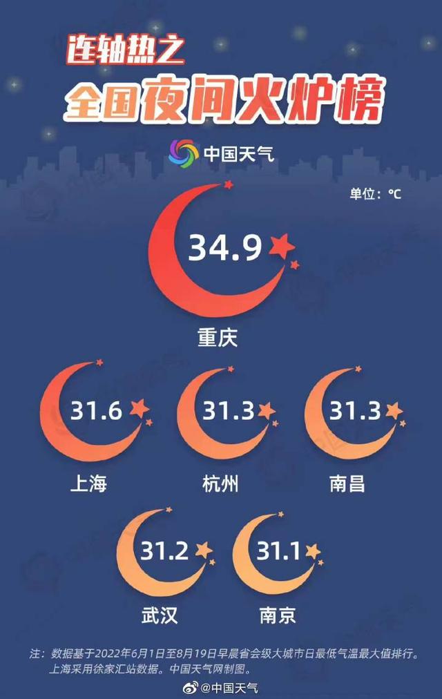 热麻了!今夏全国高温四大榜单出炉,超重庆,杭州果断拿下全国高温耐力榜冠军休闲区蓝鸢梦想 - Www.slyday.coM 热麻了!今夏全国高温四大榜单出炉,超重庆,杭州果断拿下全国高温耐力榜冠军休闲区蓝鸢梦想 - Www.slyday.coM