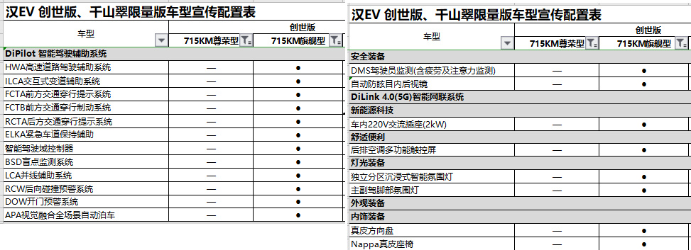 比亚迪新款汉ev创世版千山翠限量版和老款比有何区别