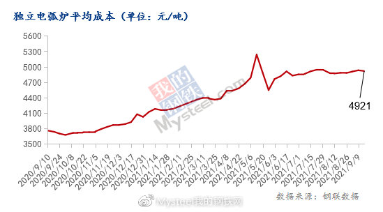 mysteel调研电弧炉成本下降钢厂利润大扩张