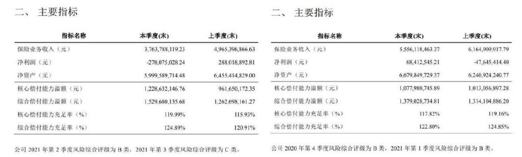 上海人寿净利下滑且偿付能力不达标，董事长＂失联＂半年后回归休闲区蓝鸢梦想 - Www.slyday.coM