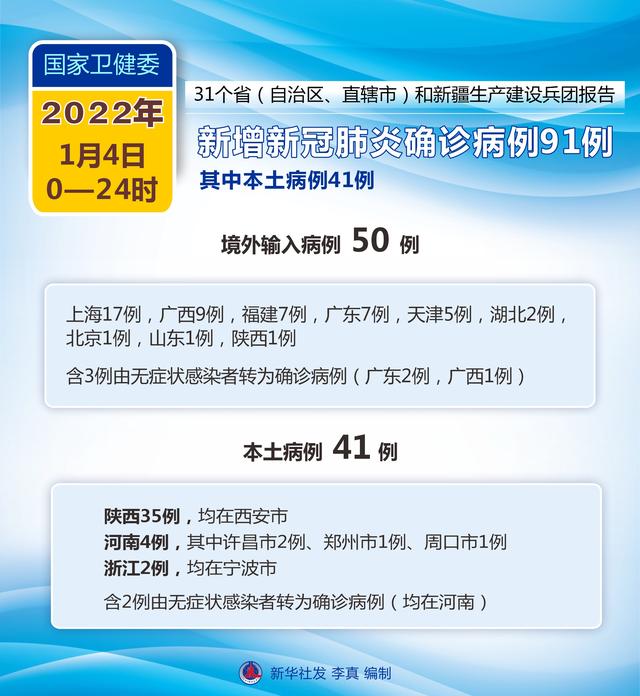 ［聚焦疫情防控］国家卫健委：1月4日新增新冠肺炎确诊病例91例 其中本土病例41例休闲区蓝鸢梦想 - Www.slyday.coM